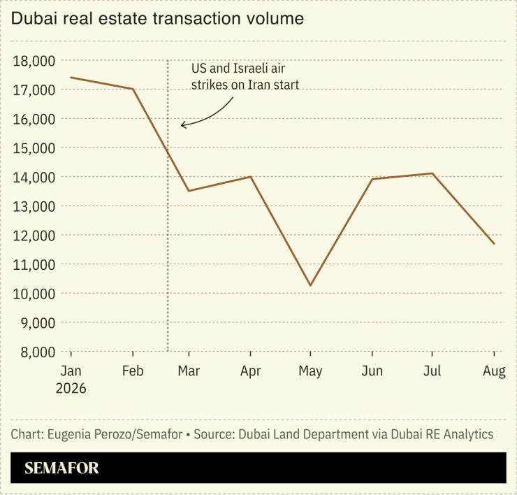 A chart of Dubai’s real estate transaction volume.
