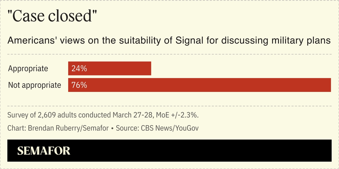 A chart showing public opinion on whether Signal is suitable for discussing military plans.