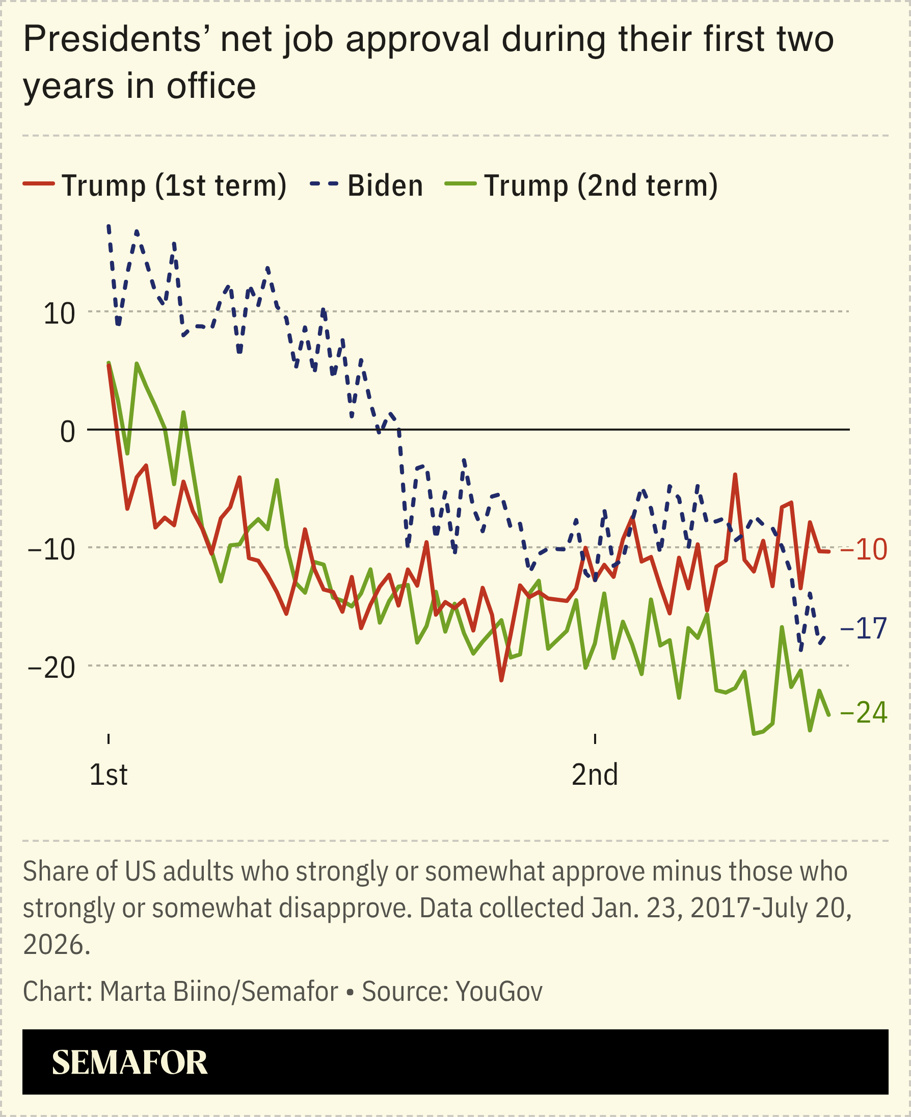 A chart showing presidents’ job approval during their first two years in office