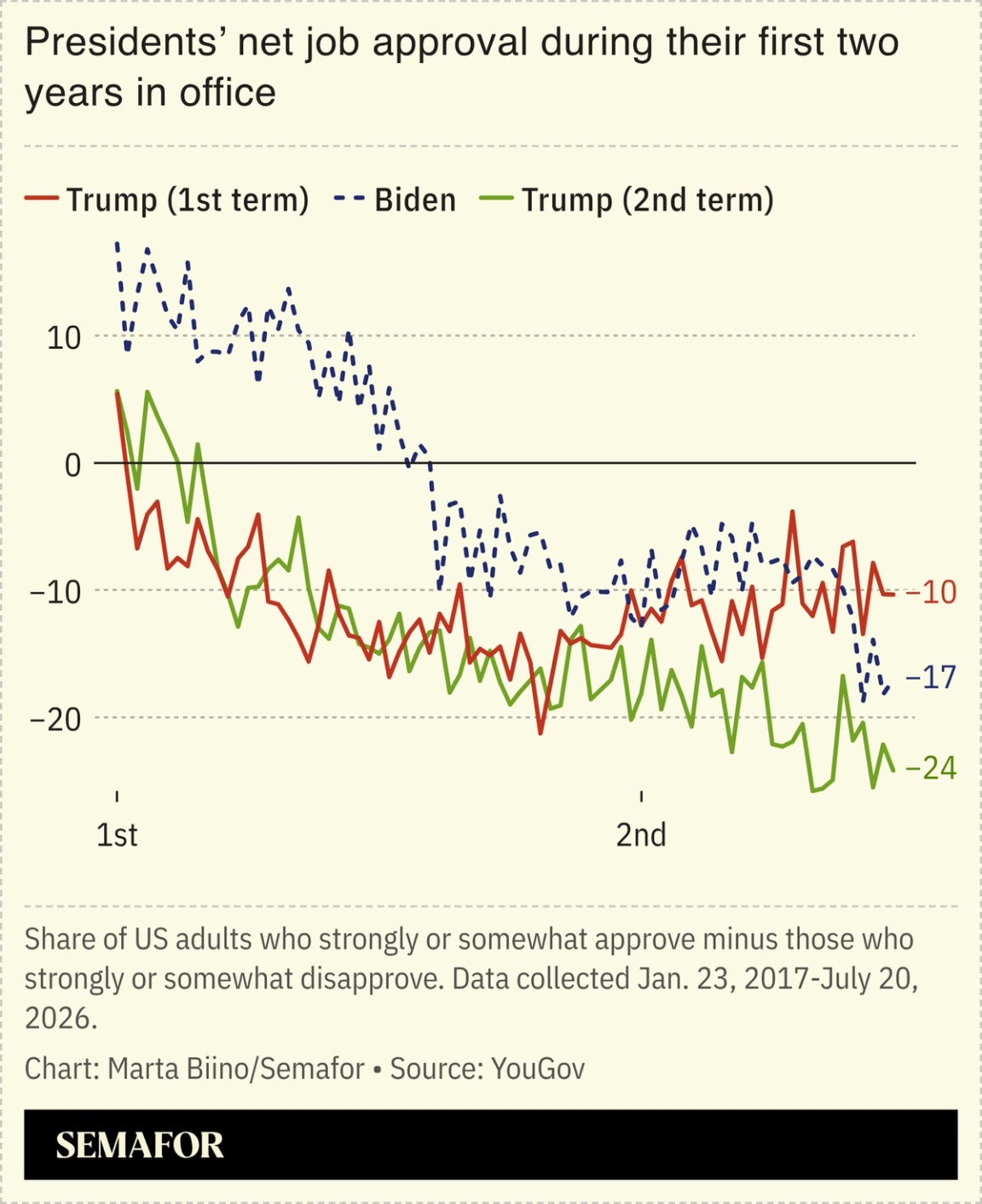 A chart showing presidents’ job approval during their first two years in office