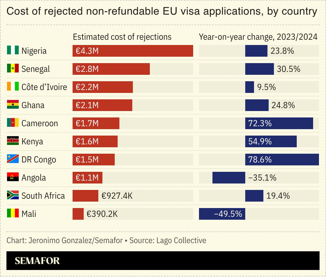 A chart showing the cost of non-refundable EU visa applications for select African countries.