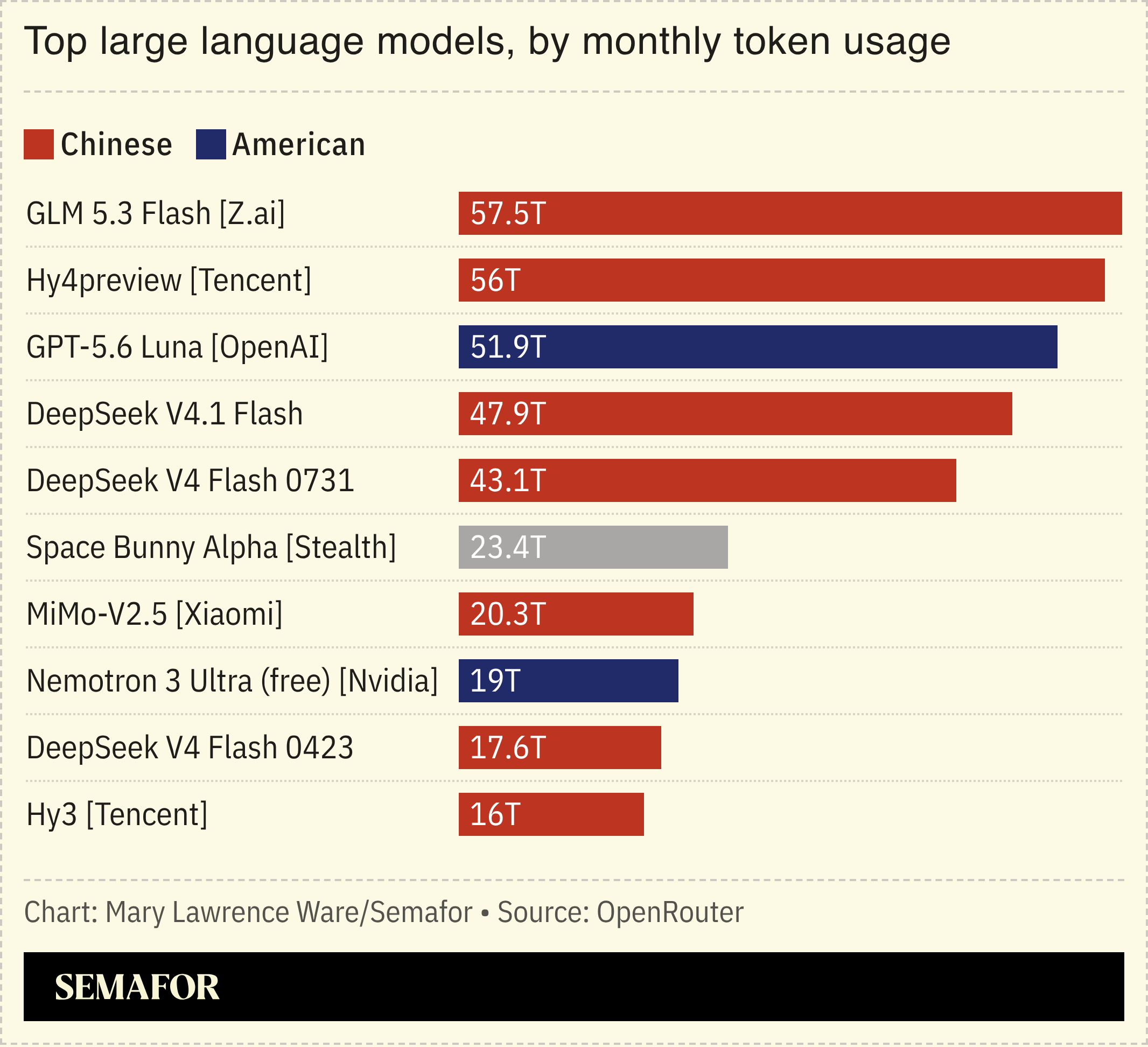 A chart showing the top large language models by token use.