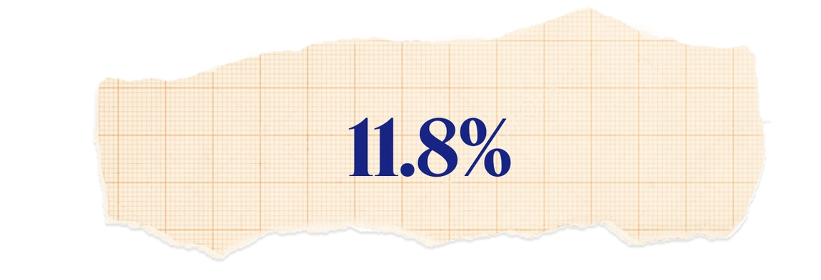 11.8%