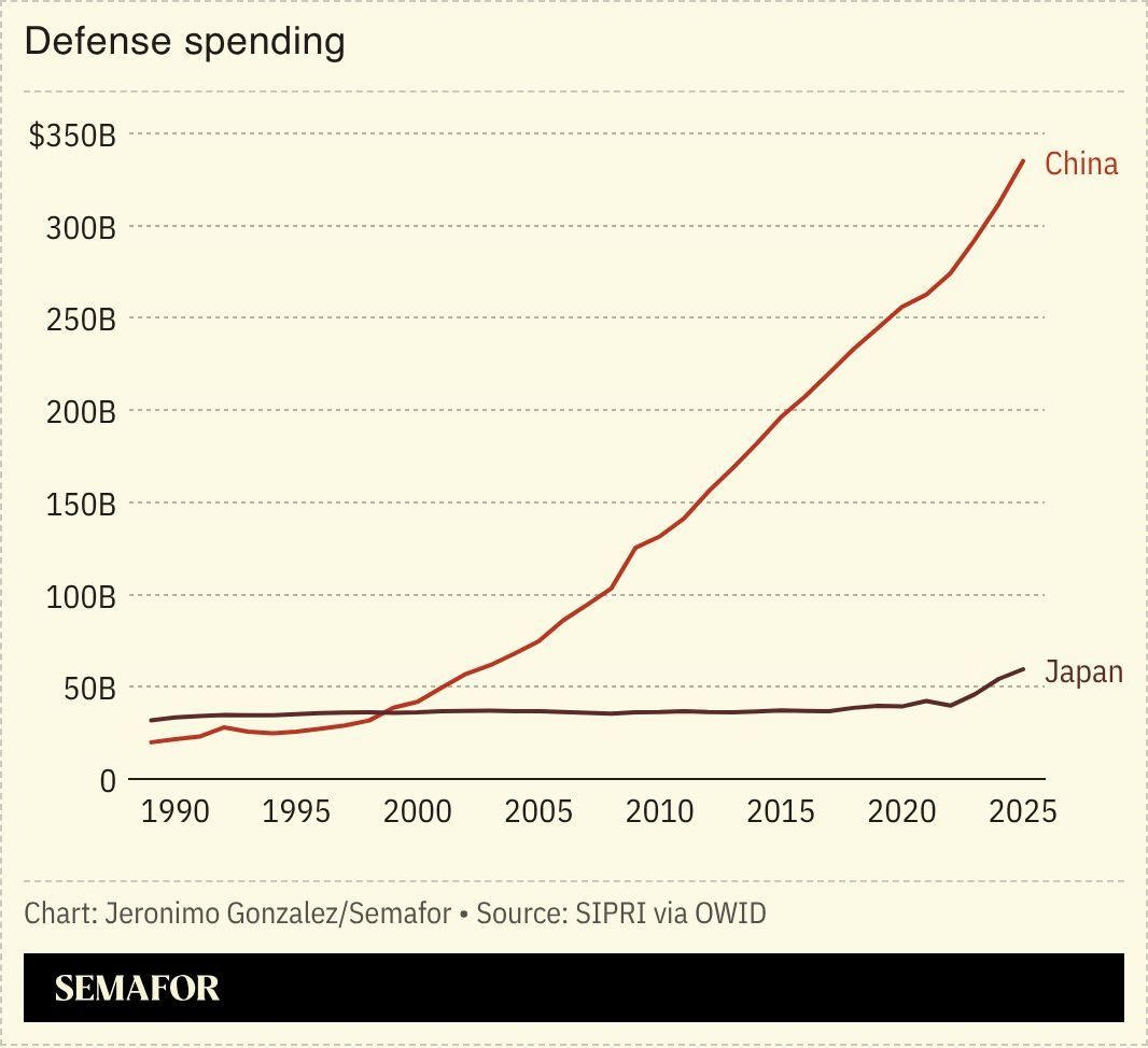 A chart showing Japan and China’s defense spending. 