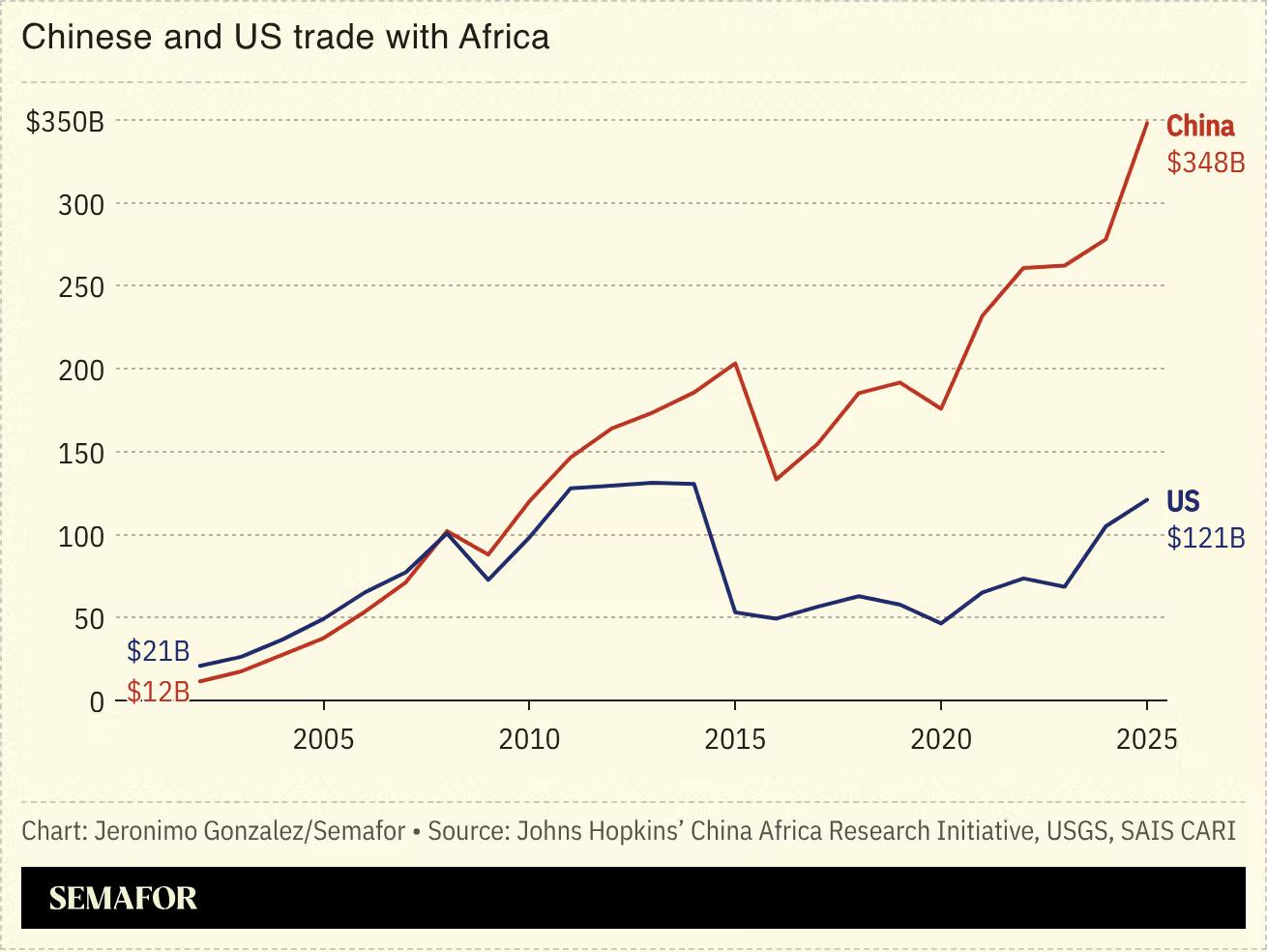 A chart showing Chinese and US trade with Africa
