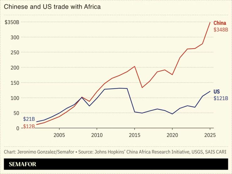 A chart showing Chinese and US trade with Africa