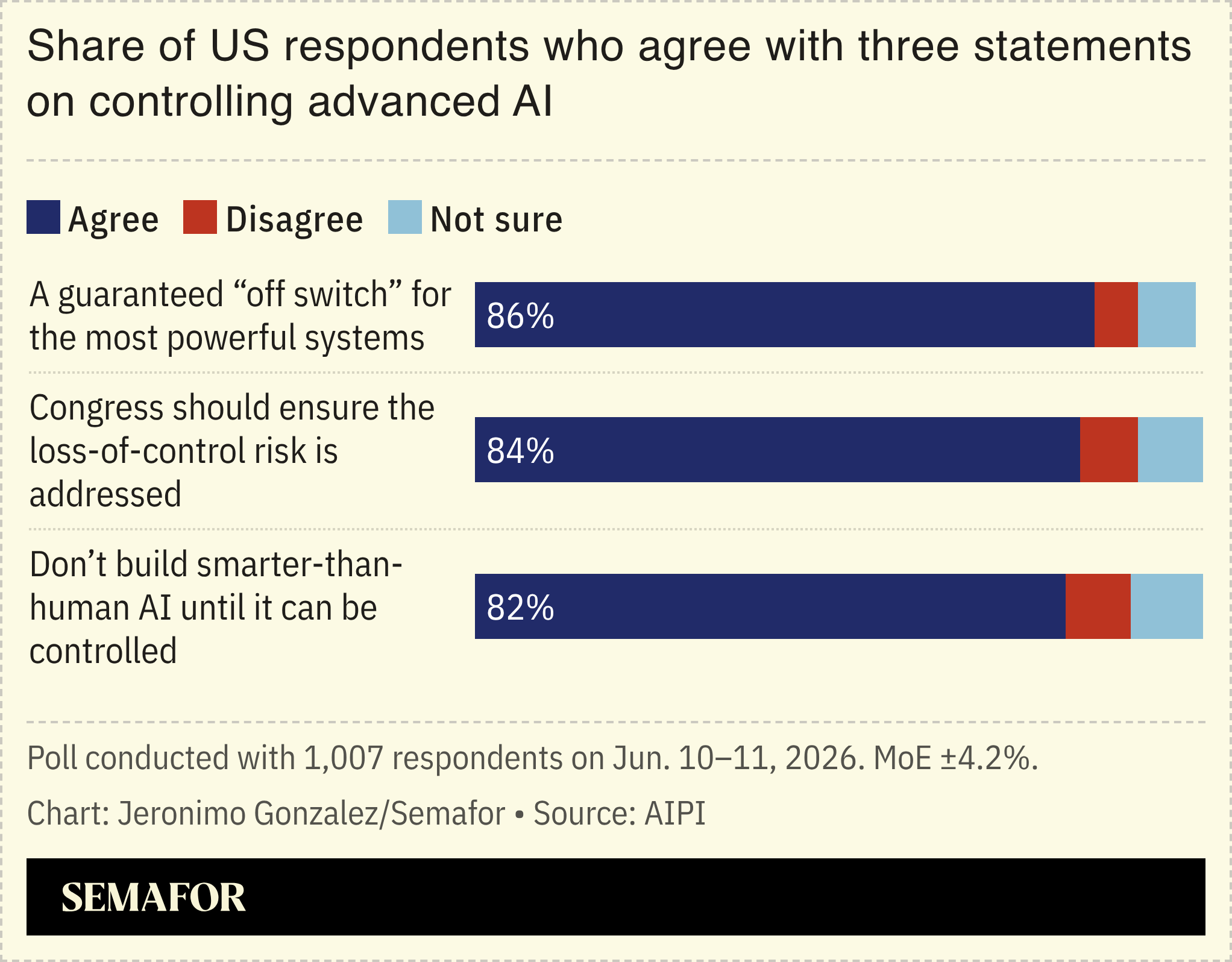 A chart showing Americans’ thoughts on AI having a “kill switch”, based on a survey.