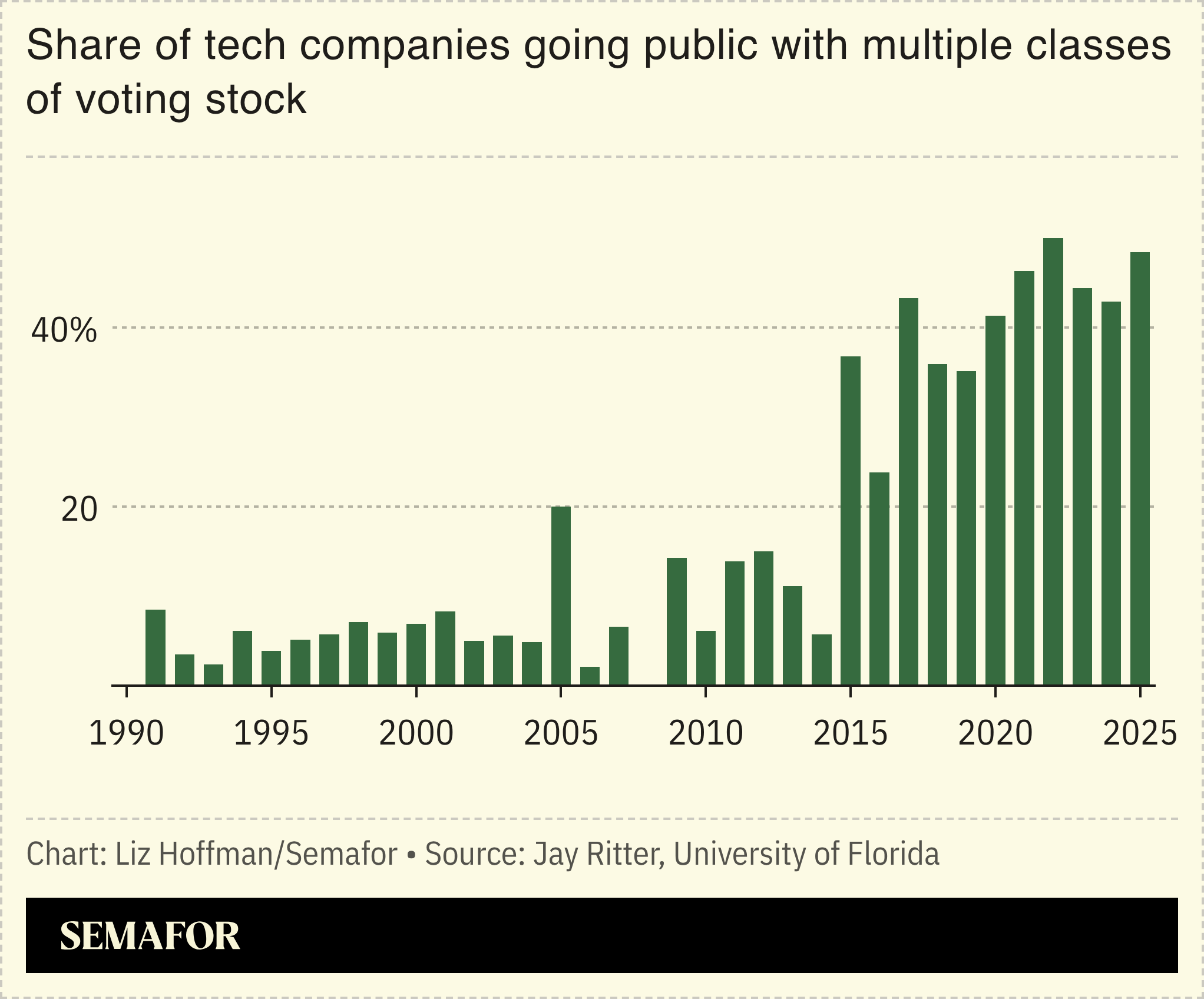 A chart showing the share of tech companies going public with multiple classes of voting stock over the years.