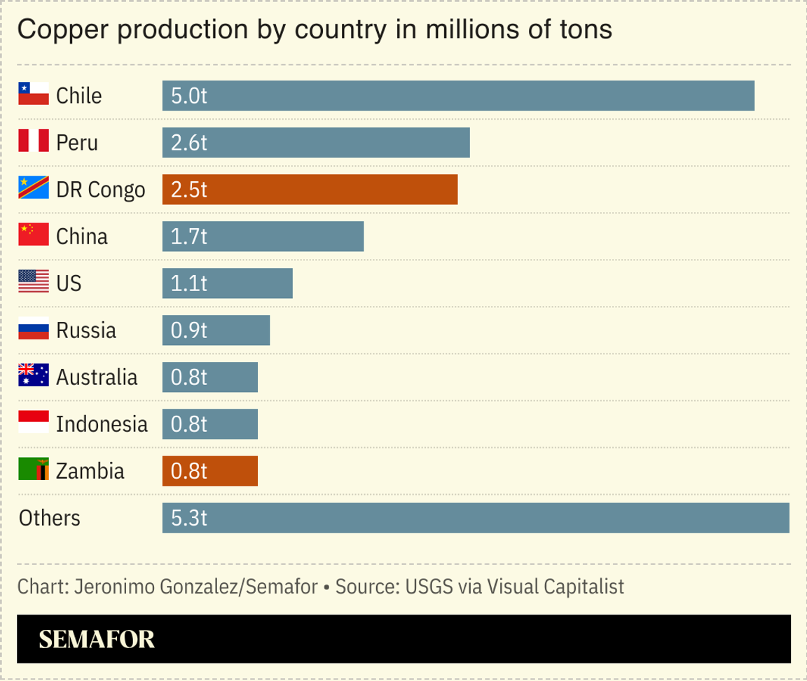 A chart showing copper production by country.