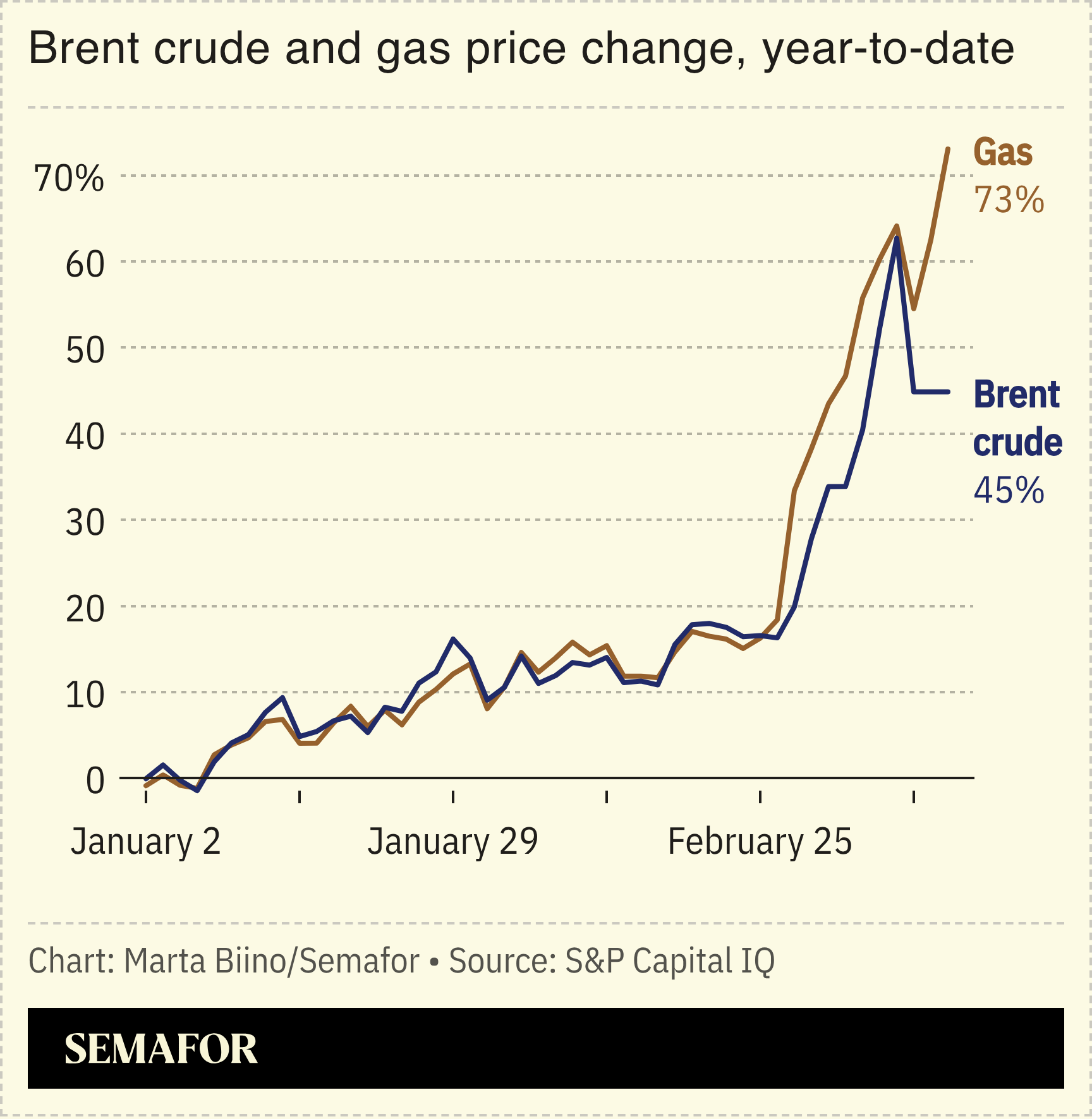 A chart showing the price change of brent crude and gas in 2026.