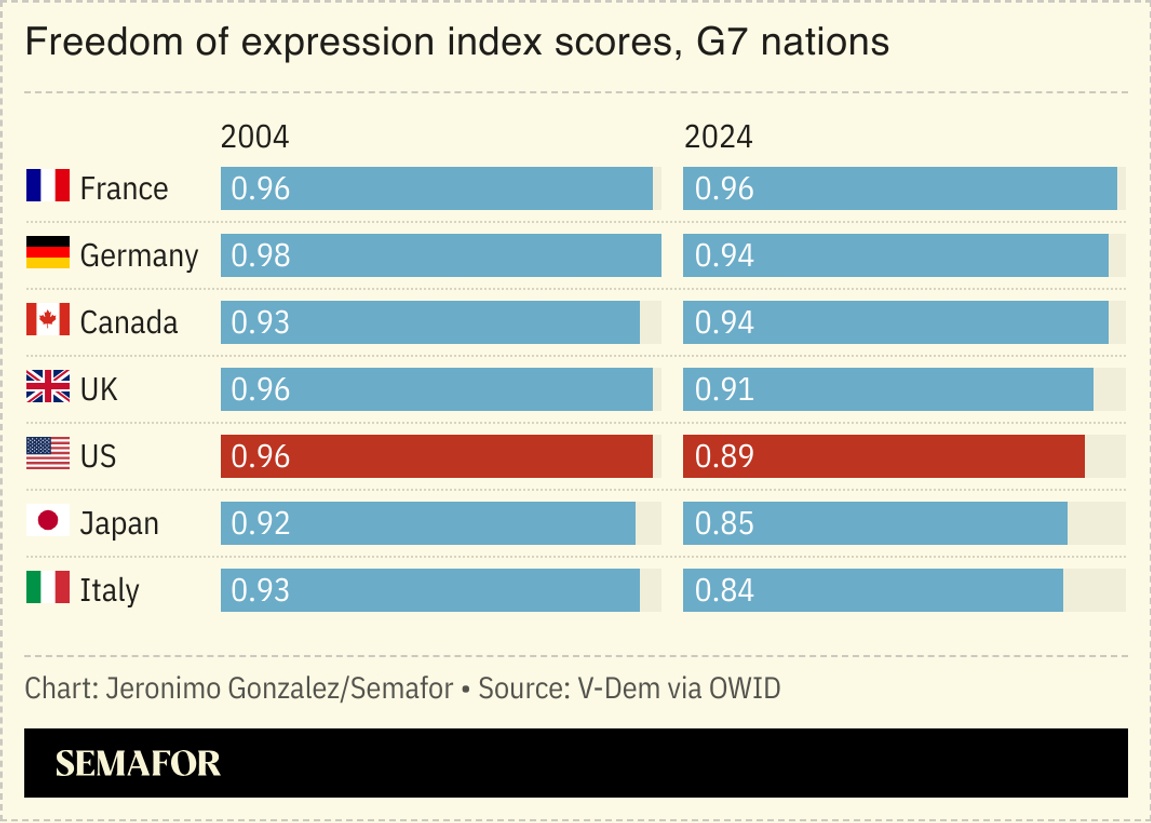 A chart showing the change in freedom of expression index scores for G7 nations.