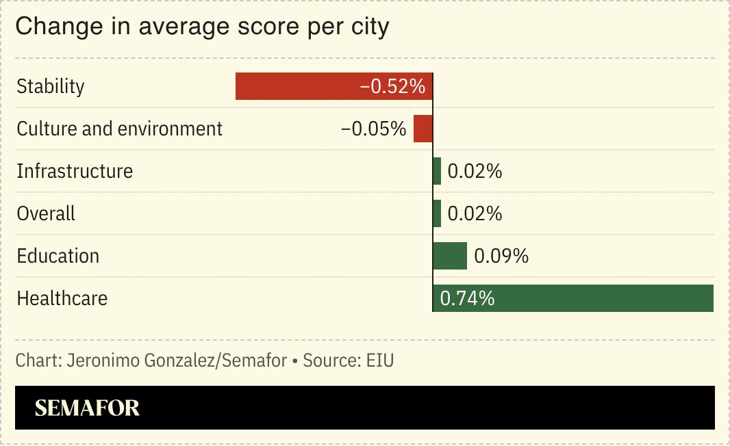 A chart showing changes in some measurements per city in the EIU index. 