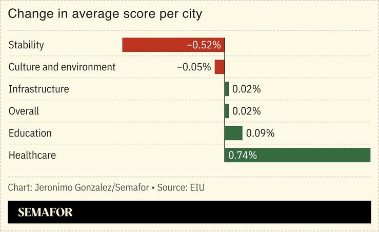 A chart showing changes in some measurements per city in the EIU index.