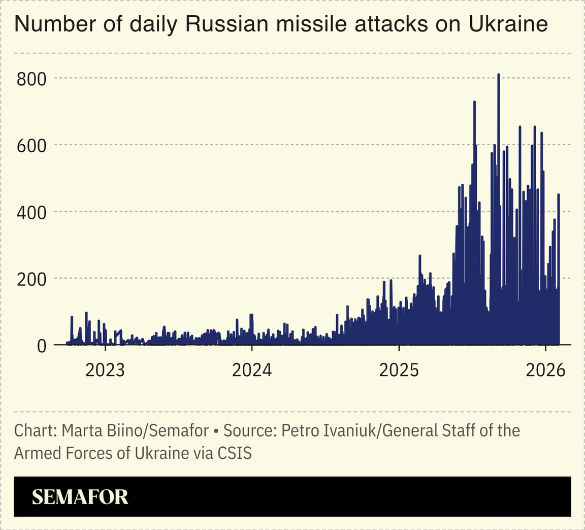 A chart showing th number of daily missile attacks launched by Russia on Ukraine.