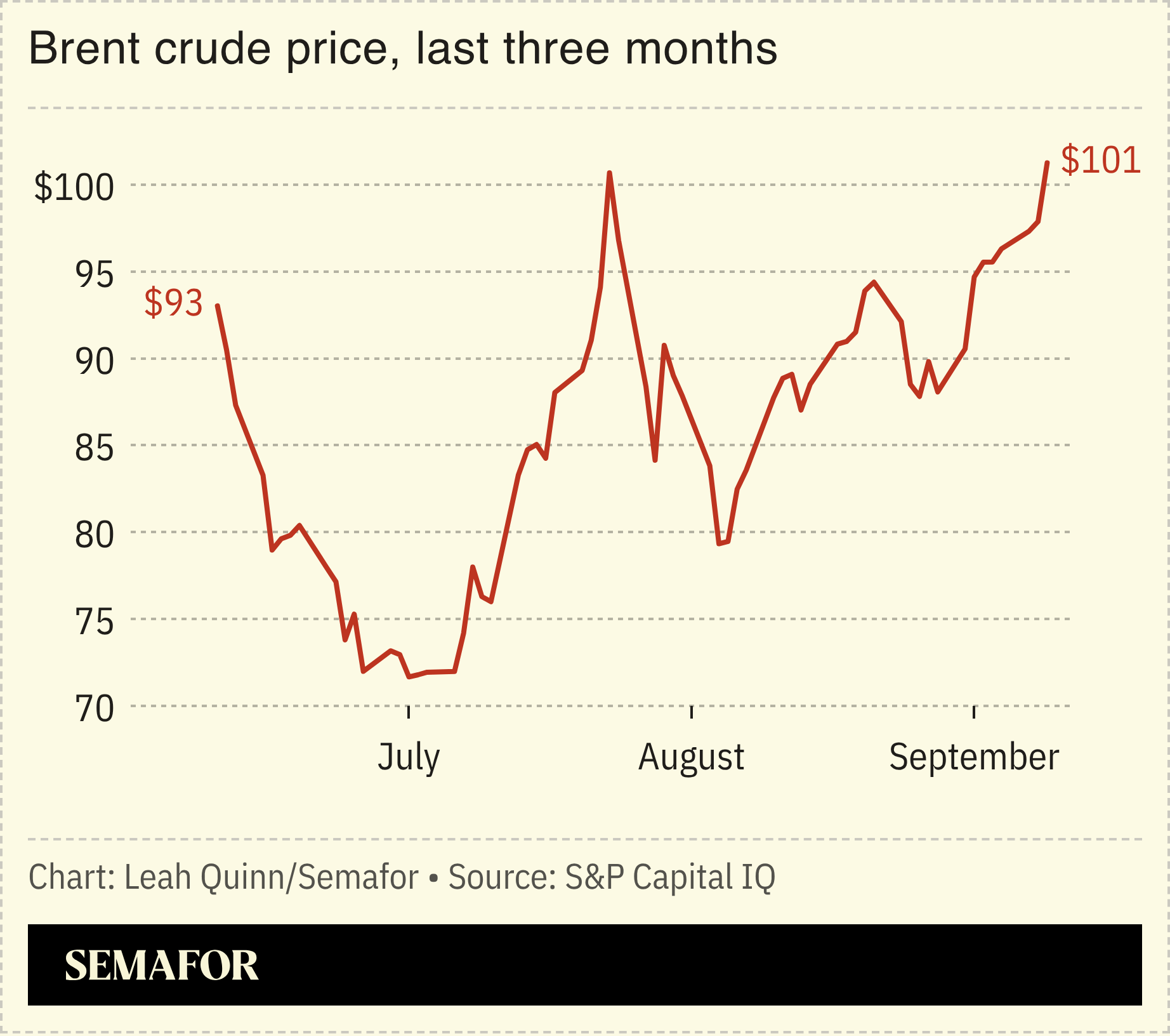 A chart showing brent crude price over the past 3 months.