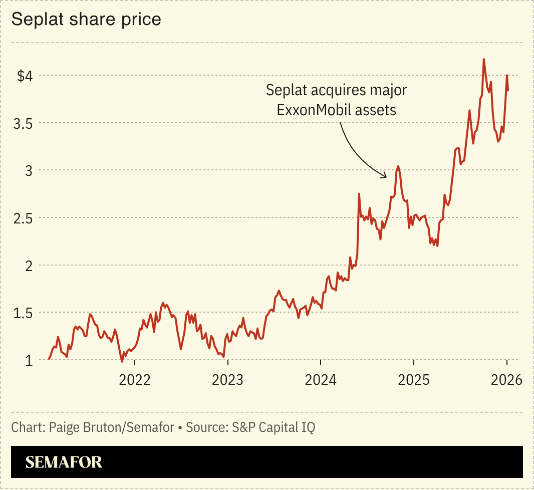 A chart showing Seplat’s share price from 2021 to the present.