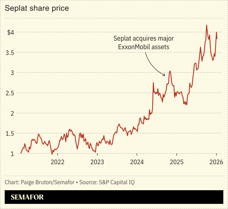 A chart showing Seplat’s share price from 2021 to the present.