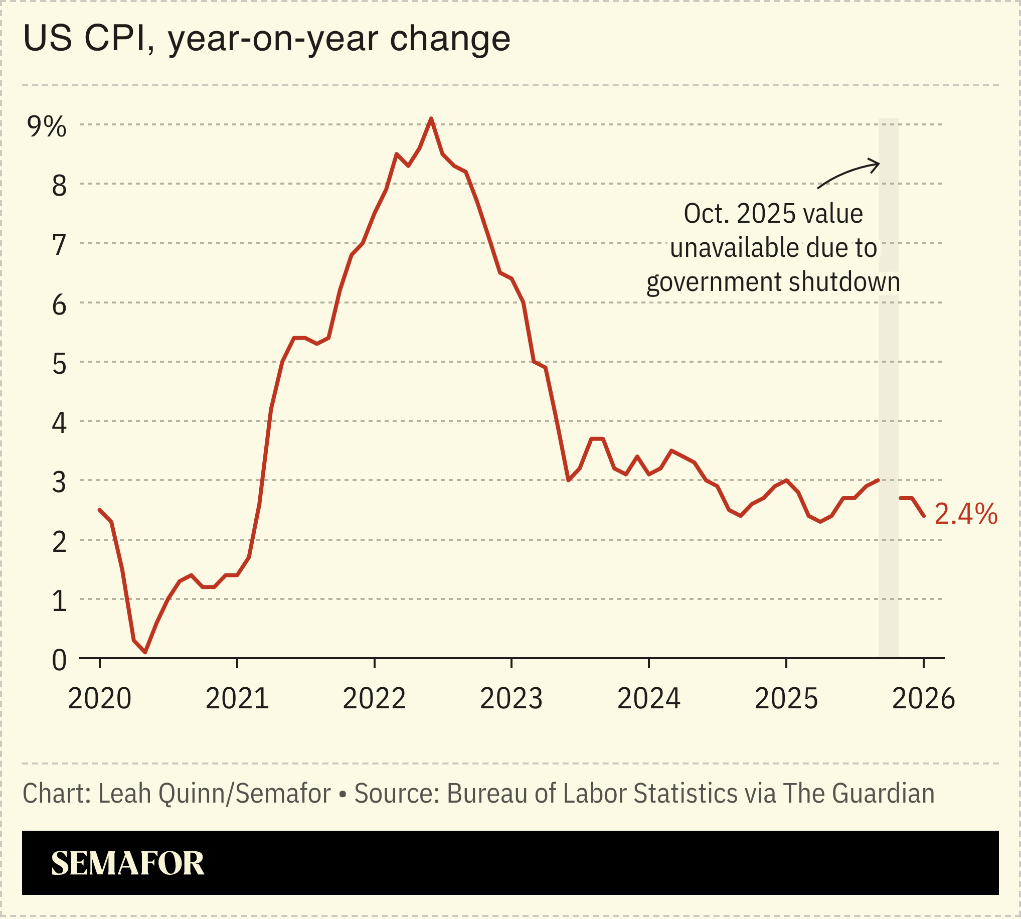 Chart showing US CPI, year-on-year change.
