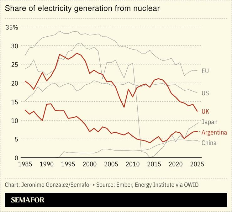 A chart showing electricity generation from nuclear power for several countries.