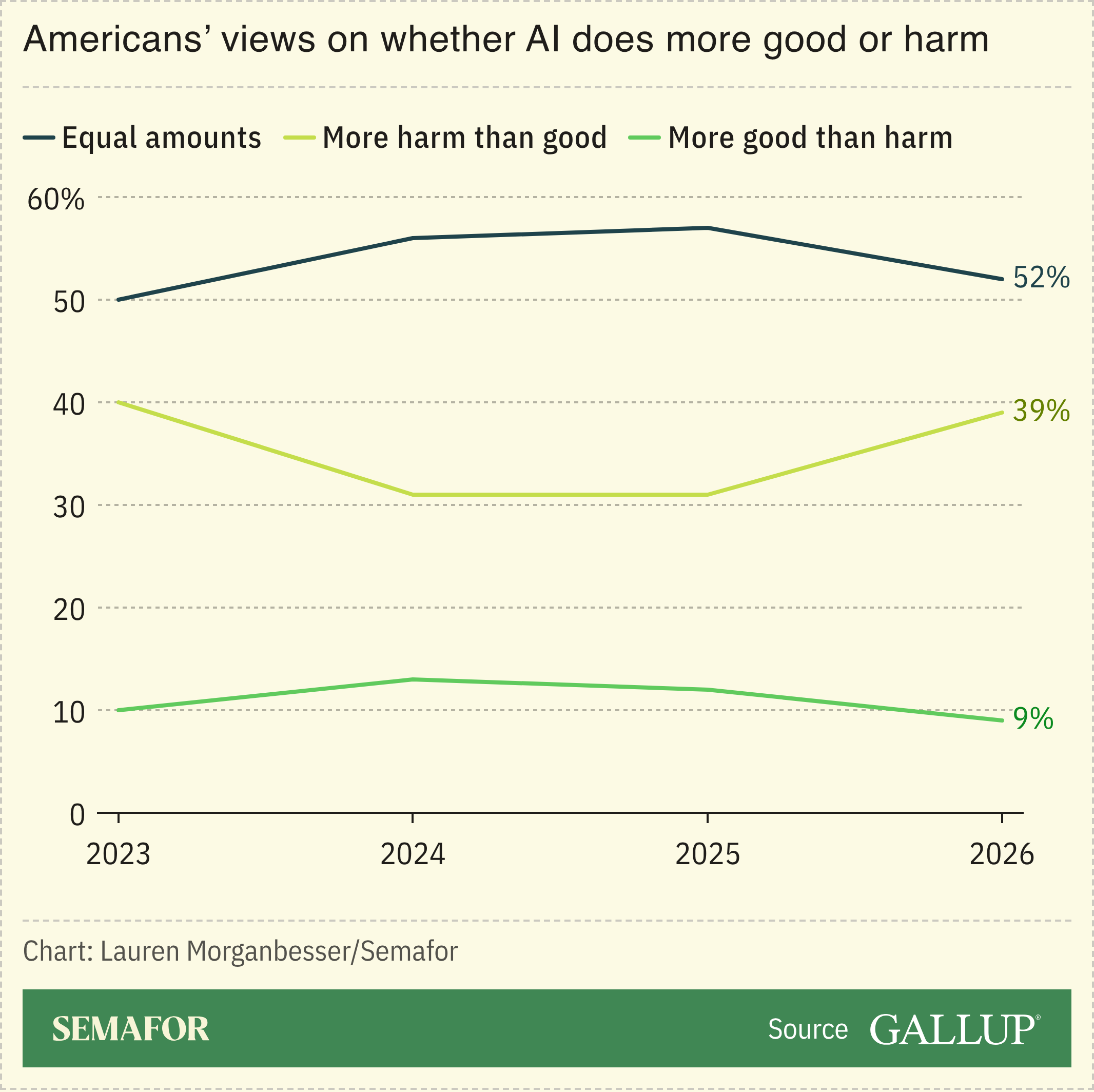 Americans’ views on whether AI does more good or harm