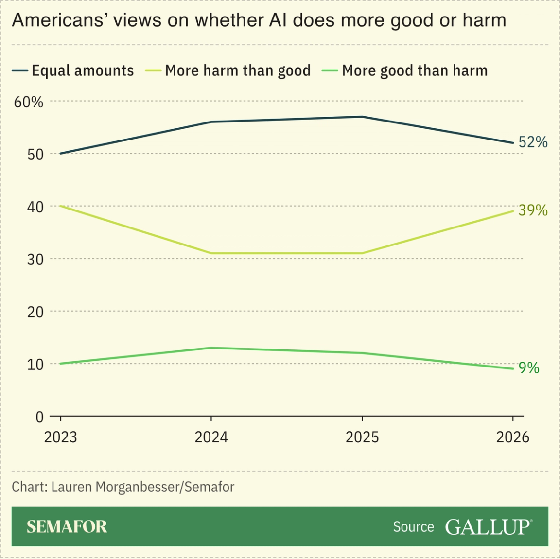Americans’ views on whether AI does more good or harm