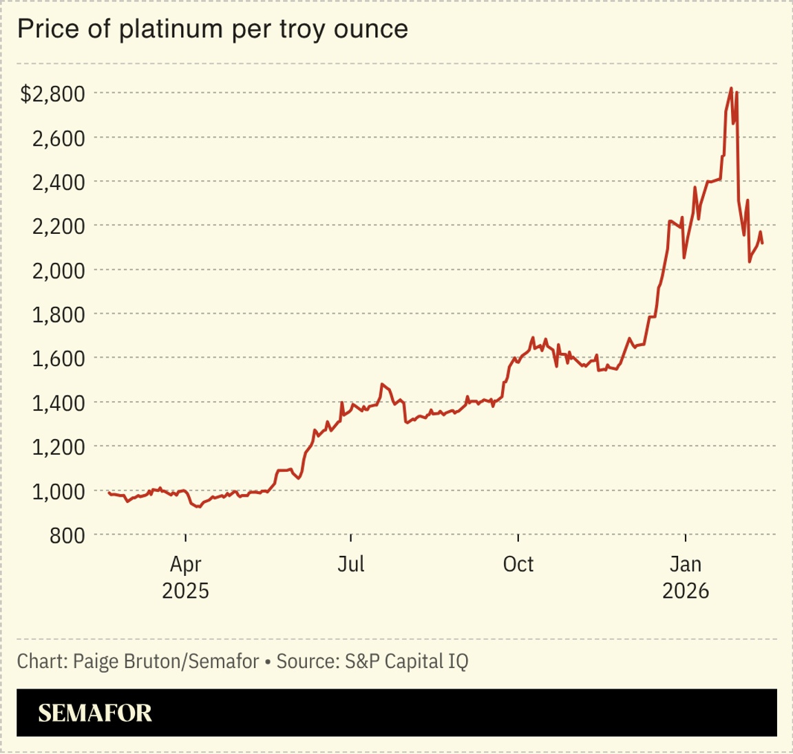 A chart showing the price of platinum per troy ounce.