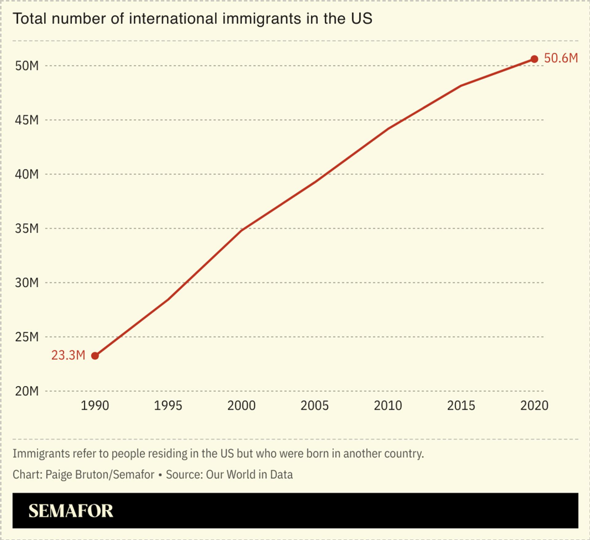 A line chart showing the total number of international immigrants in the US