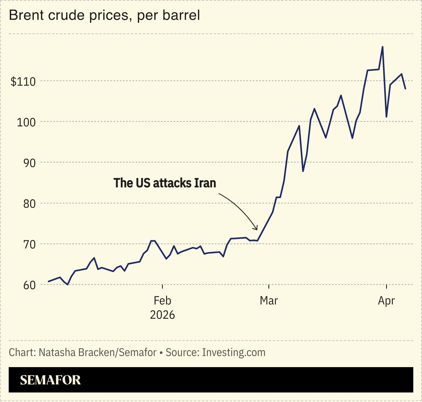 A chart showing Brent crude prices.
