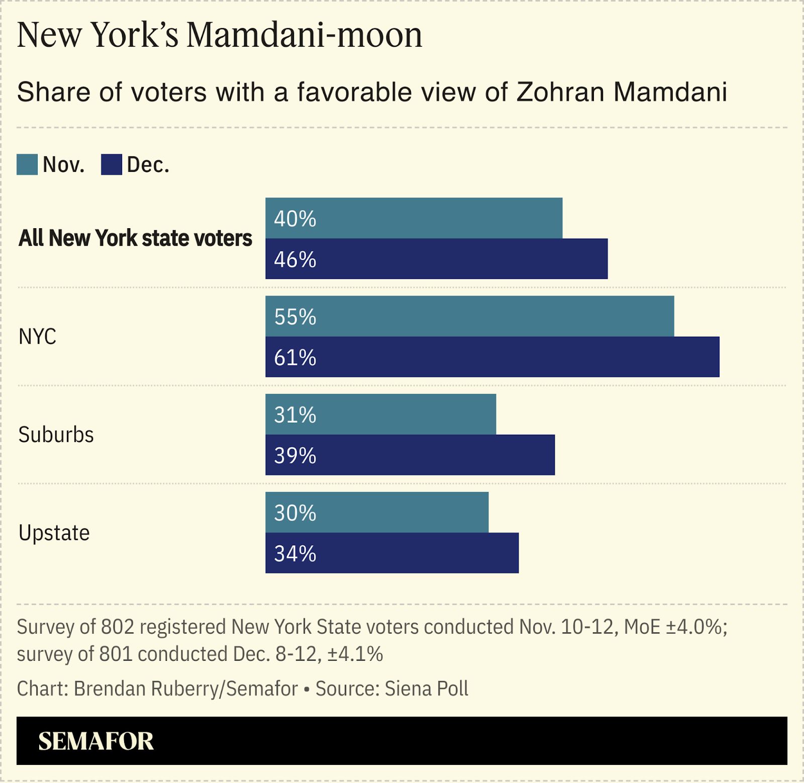 Poll showing results of Siena College Poll