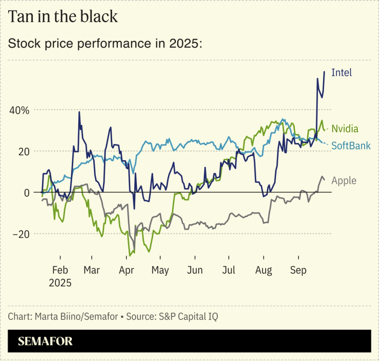 A chart showing the stock price performance in 2025 of Nvidia, Intel, Apple, and SoftBank.