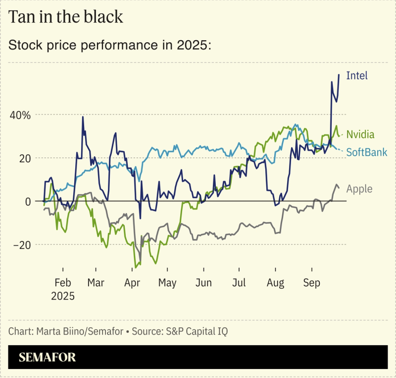A chart showing the stock price performance in 2025 of Nvidia, Intel, Apple, and SoftBank.