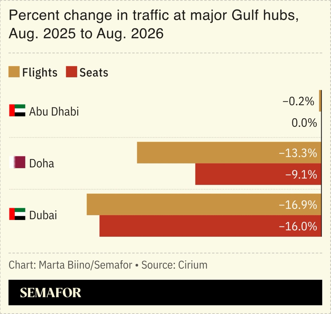 A chart showing the percent change in traffic at major Gulf hubs.