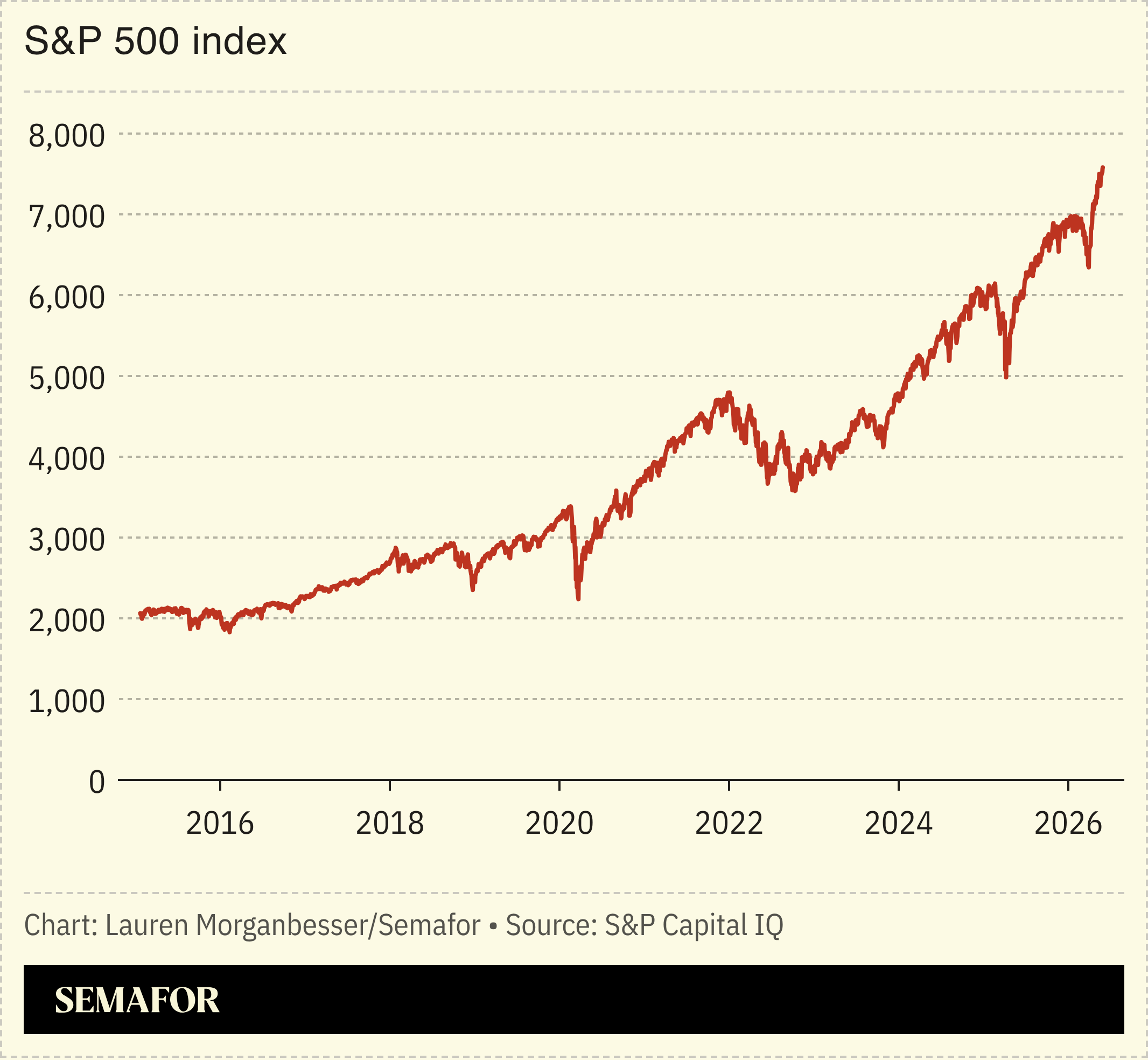 S&P 500 index