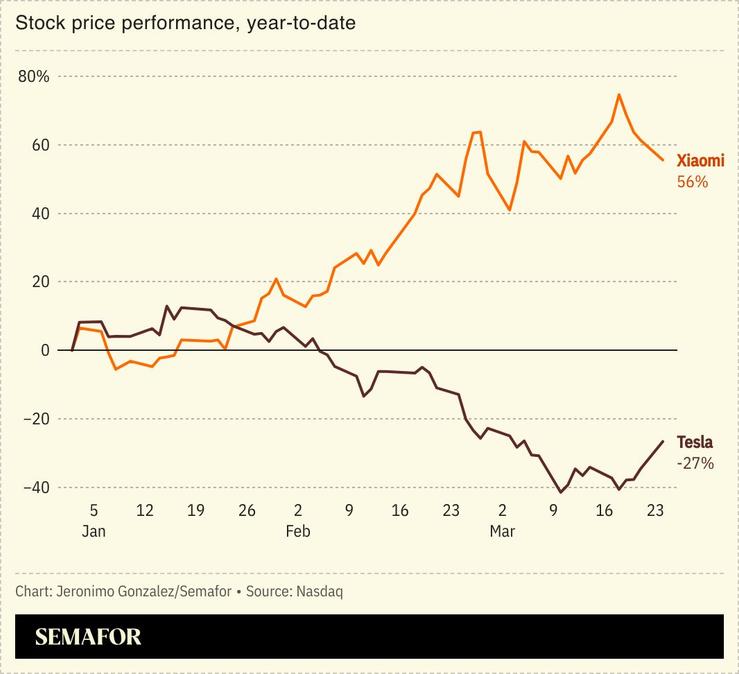 A chart comparing the share prices of Xiaomi and Tesla