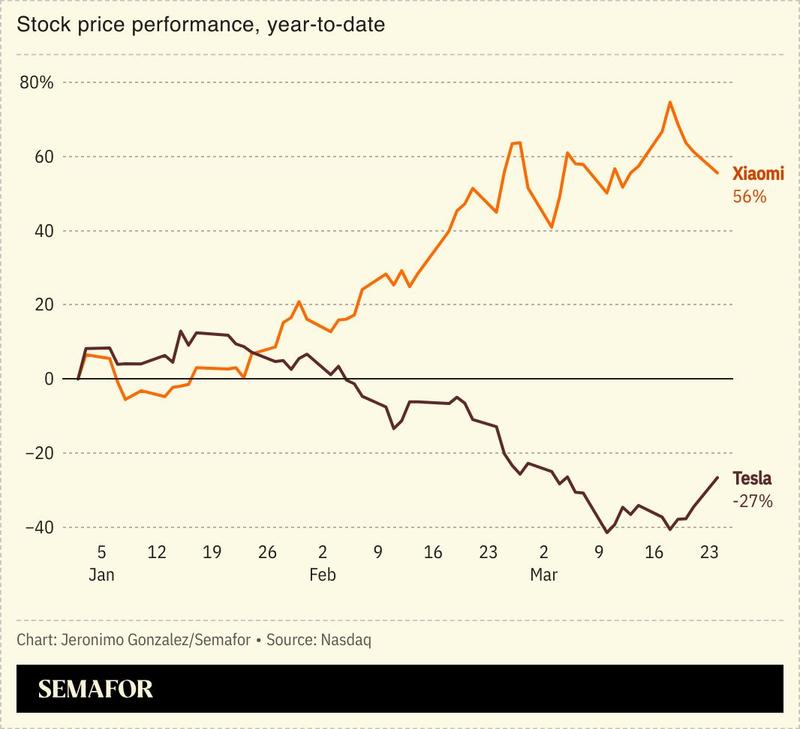 A chart comparing the share prices of Xiaomi and Tesla
