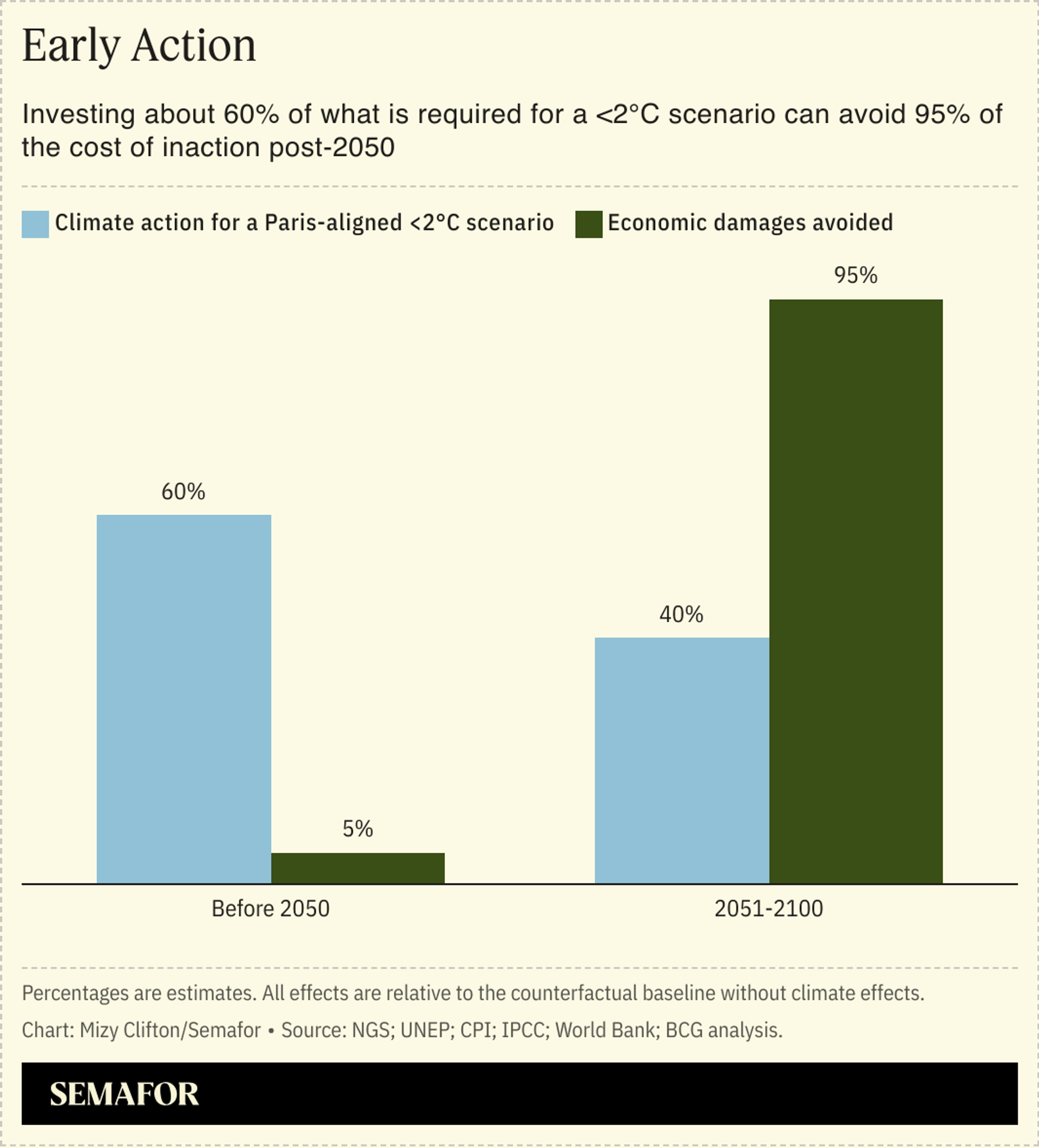 A chart showing how climate mitigation and adaptation investments can avoid the costs of inaction post-2050.