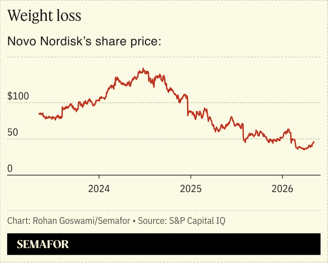 a chart showing Novoo Nordisk’s share price.
