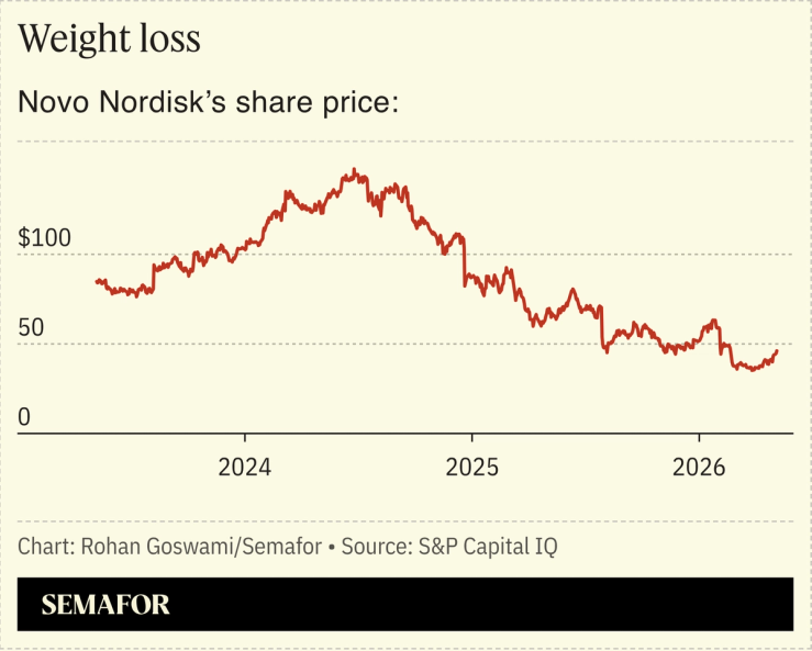 A chart showing Novo Nordisk’s share price