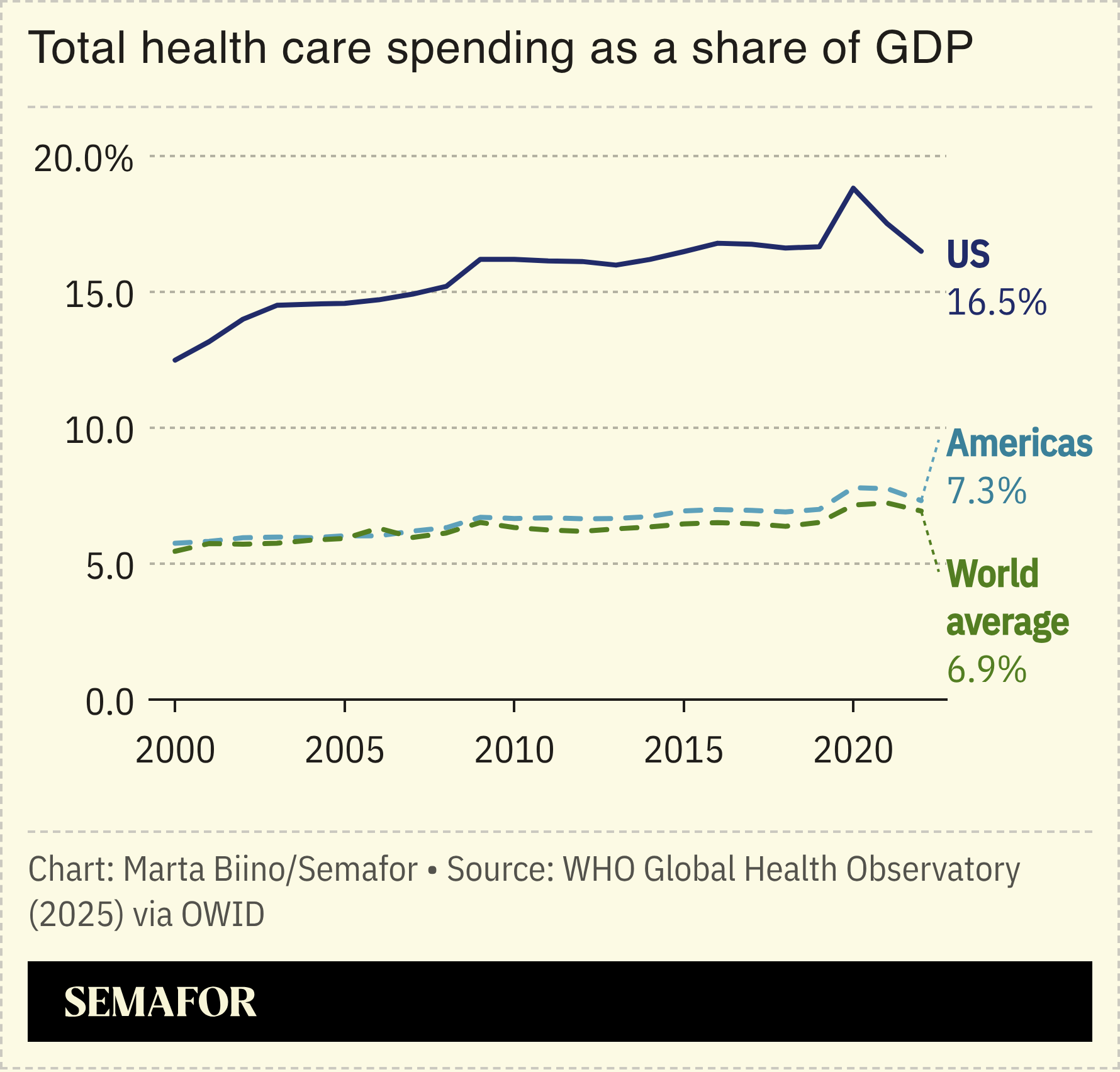 A chart showing health care spending as a percent of GDP in the US, Americas, and the world.