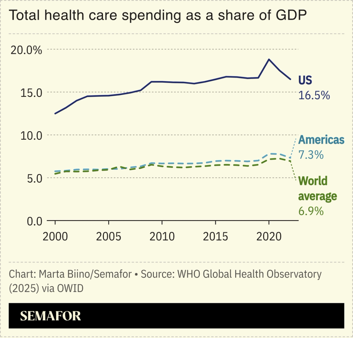 A chart showing health care spending as a percent of GDP in the US, Americas, and the world.