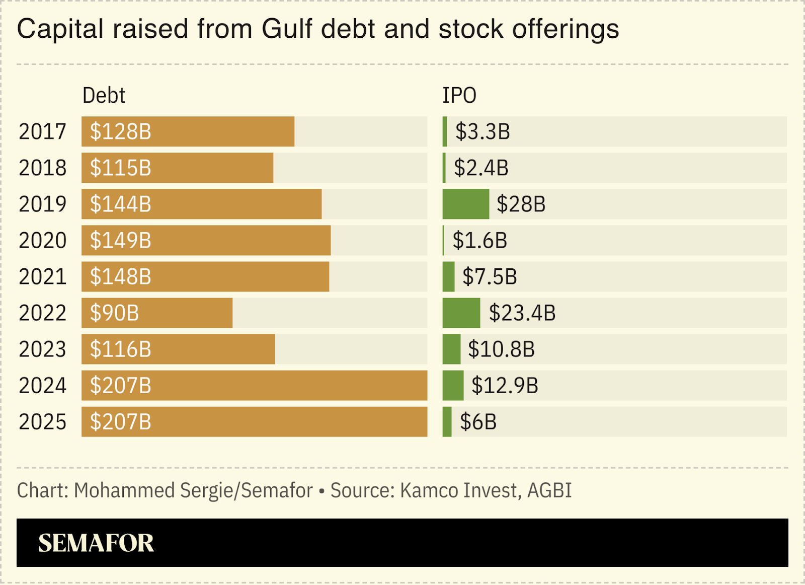 Chart showing Gulf debt and equity raised.