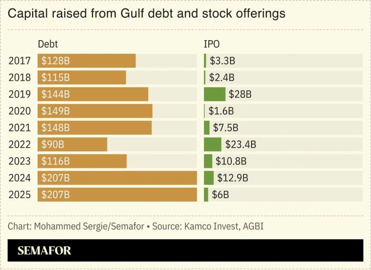 Chart showing Gulf debt and equity raised.