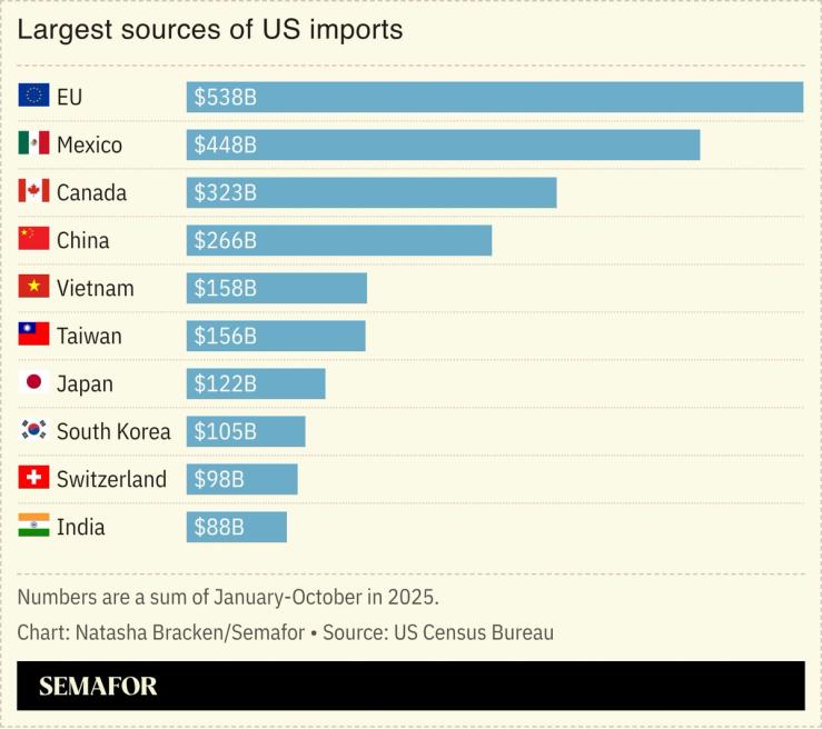 A chart showing the largest sources of US imports.