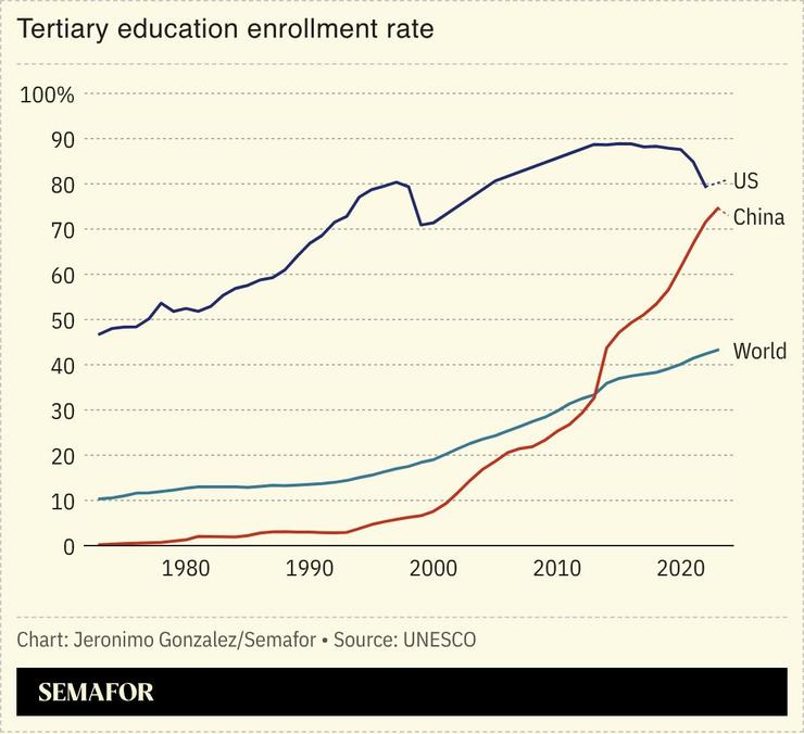 A chart showing tertiary education enrollment rates for the US, China, and the world.