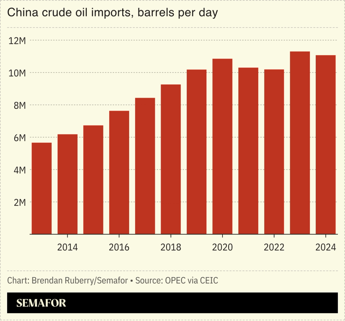 Chart showing China crude oil imports in barrels per day