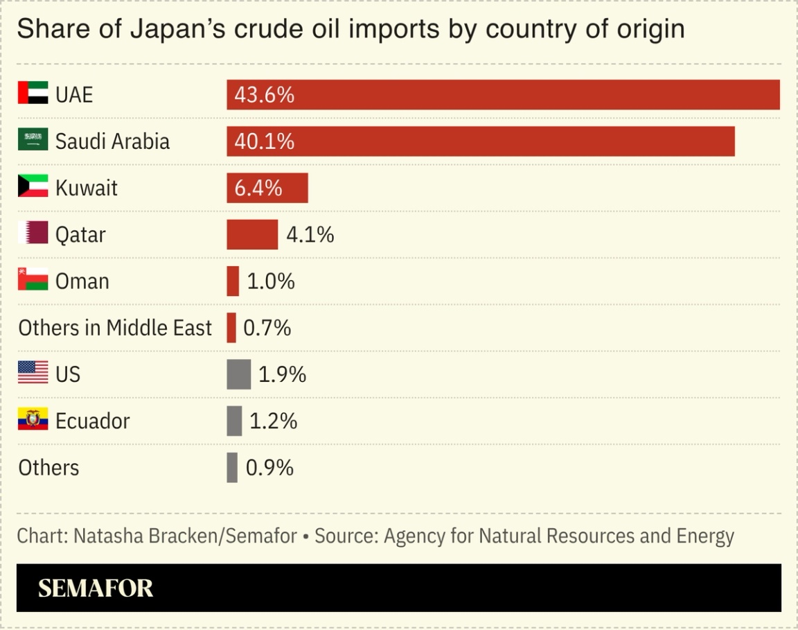 A chart showing the share of Japan’s crude oil imports by country of origin.