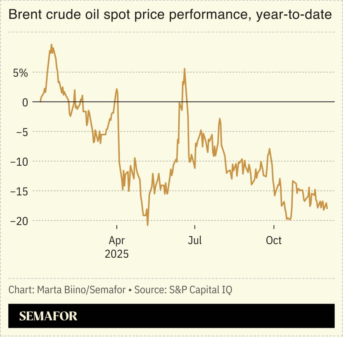 A chart showing brent crude oil spot price performance in 2025.