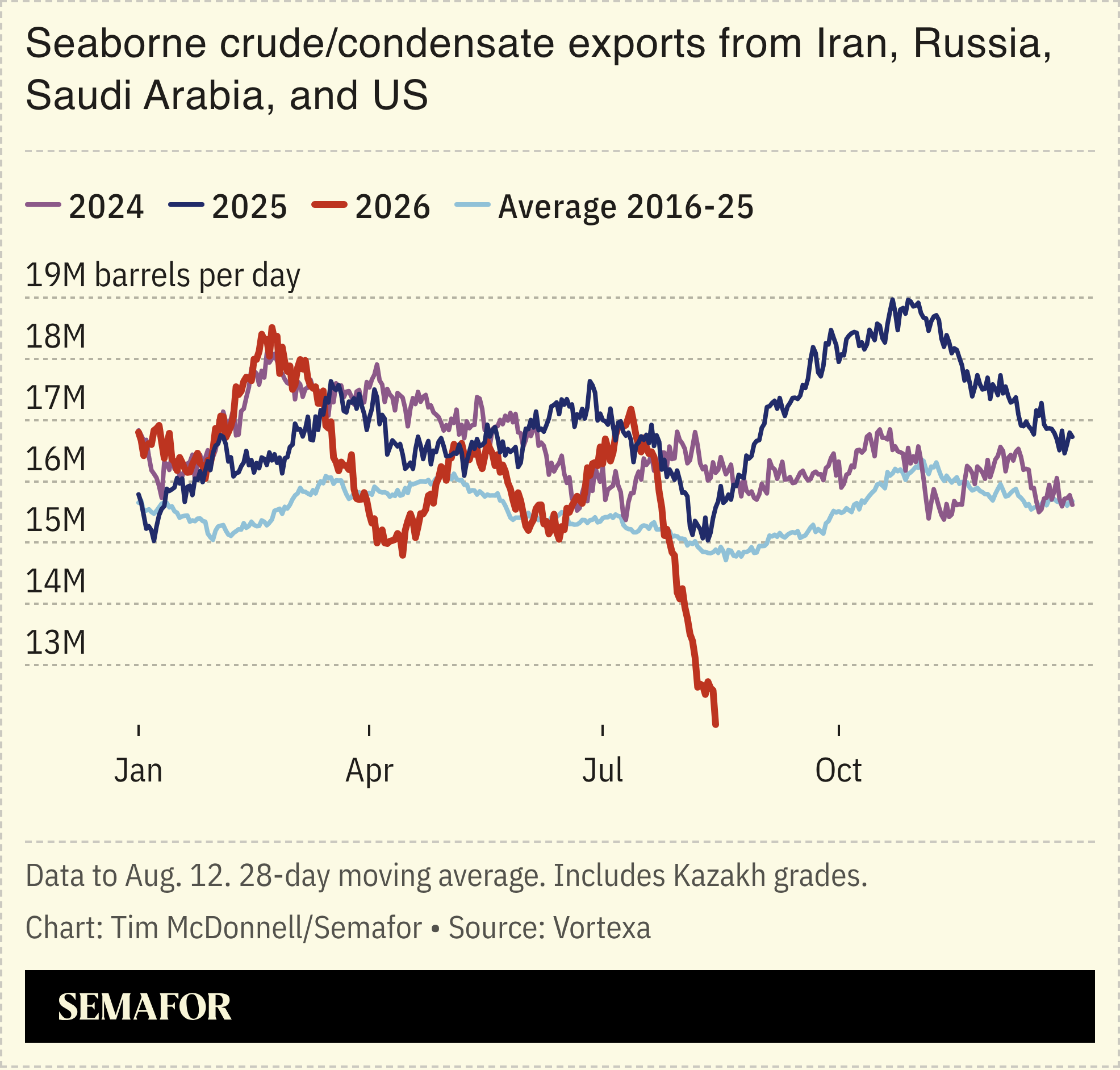 Seaborne crude/condensate exports from Iran, Russia, Saudi Arabia, and US