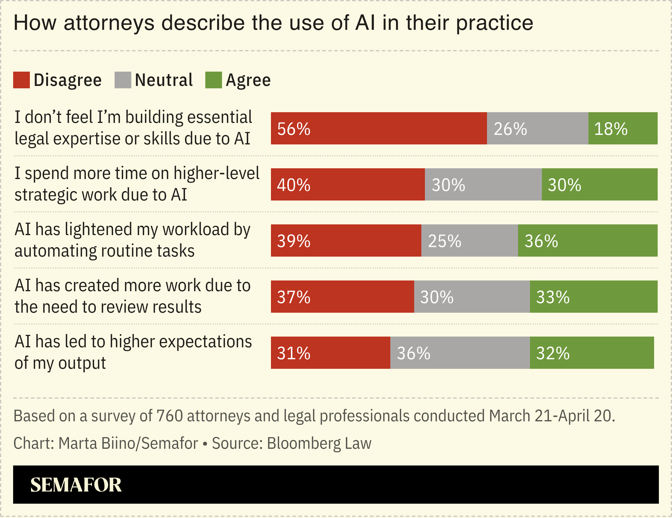 A chart showing how attorneys describe the use of AI in their practice, based on a survey.