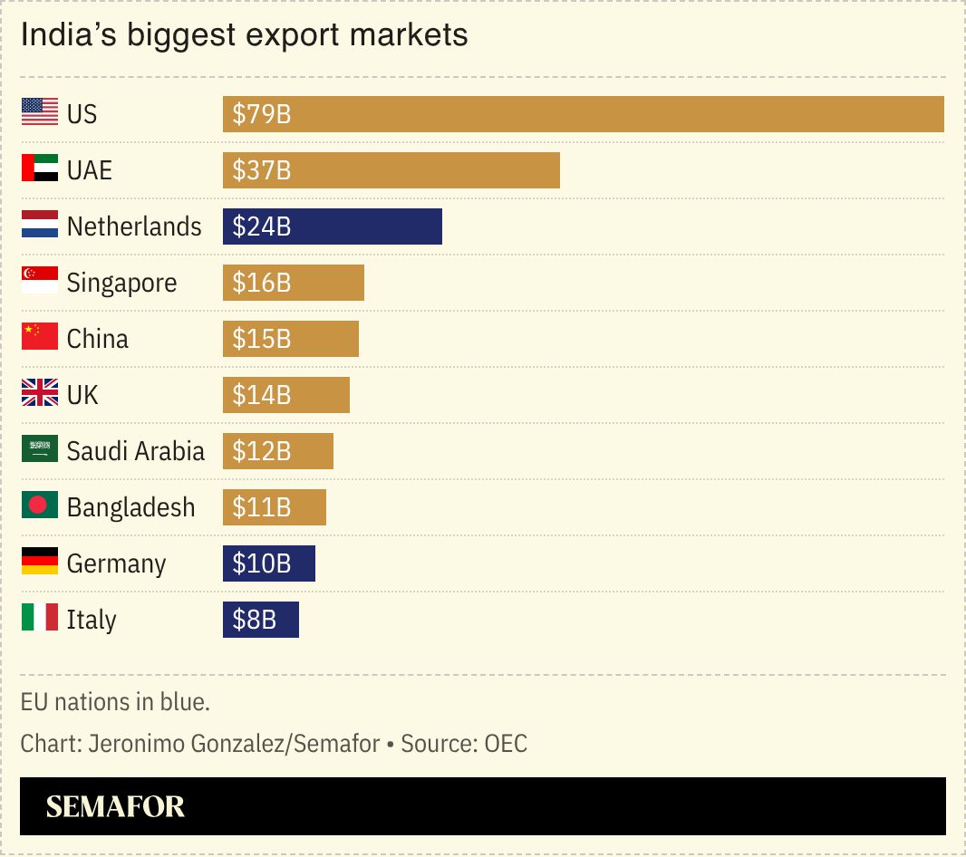 A chart showing India’s biggest export markets. 